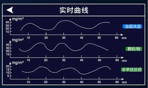 餐廚油煙管理 專(zhuān)家 油煙在線(xiàn)監(jiān)測(cè)系統(tǒng)