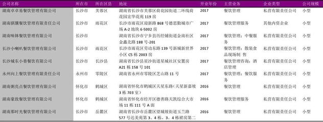 湖南省食堂餐飲管理行業企業名錄2018版575家