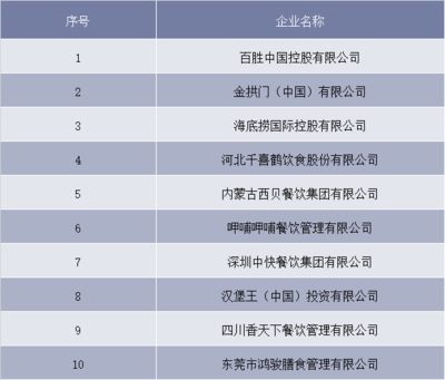 2018年中國餐飲行業(yè)市場規(guī)模及發(fā)展機遇分析,行業(yè)兩極分化現(xiàn)象日趨集中「圖」