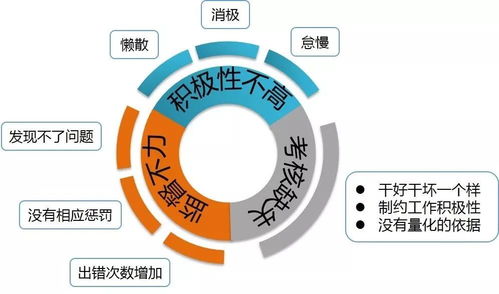 某大型餐飲連鎖企業(yè)績效考核項目紀實